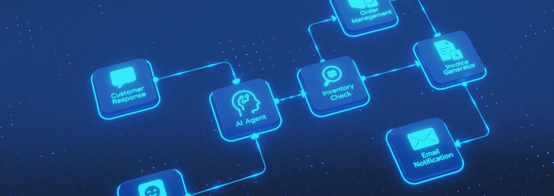 Flowchart showing an AI agent connecting to customer response, order management, inventory check, invoice generation, and email notification in a digital interface.