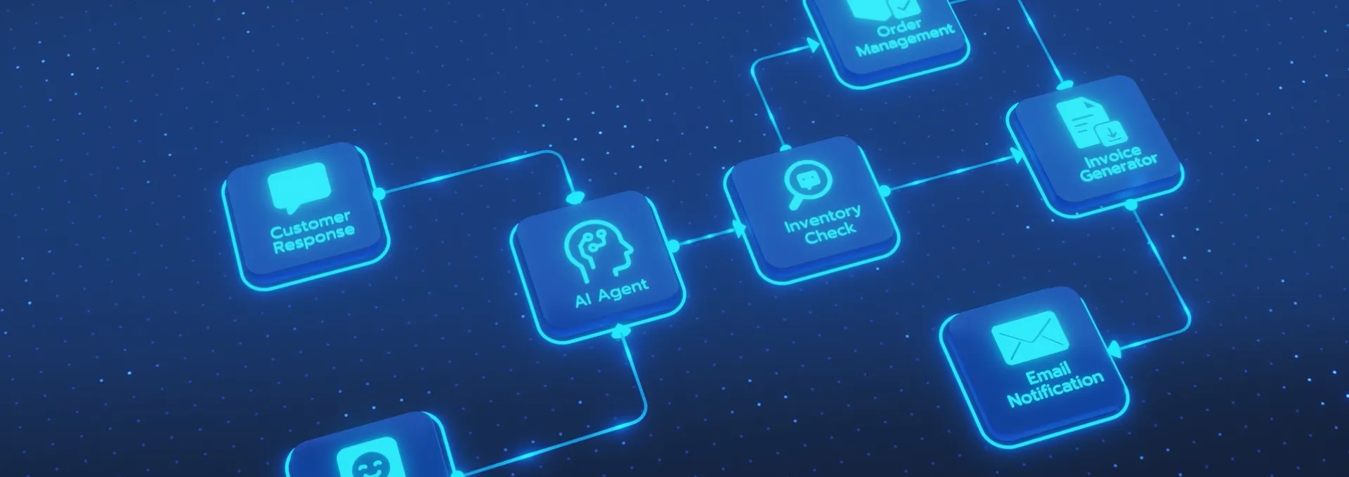 Flowchart showing an AI agent connecting to customer response, order management, inventory check, invoice generation, and email notification in a digital interface.