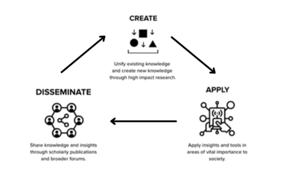 A diagram showing three stages: Create, Disseminate, Apply, connected by arrows, illustrating the flow from research creation to sharing and applying knowledge in society.
