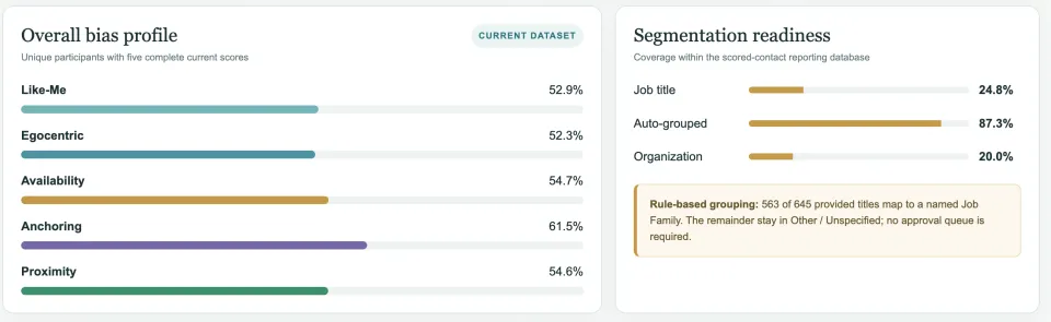 Dashboard showing overall bias profile with scores for Like-Me (52.9%), Egocentric (52.3%), Availability (54.7%), Anchoring (61.5%), Proximity (54.6%), and segmentation readiness data.