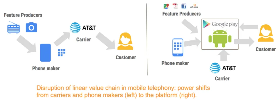 Infographic illustrating the disruption of a linear value chain