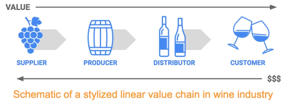 Infographic of the value chain in the wine industry