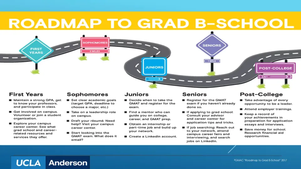 Infographic "Roadmap to Grad B-School"